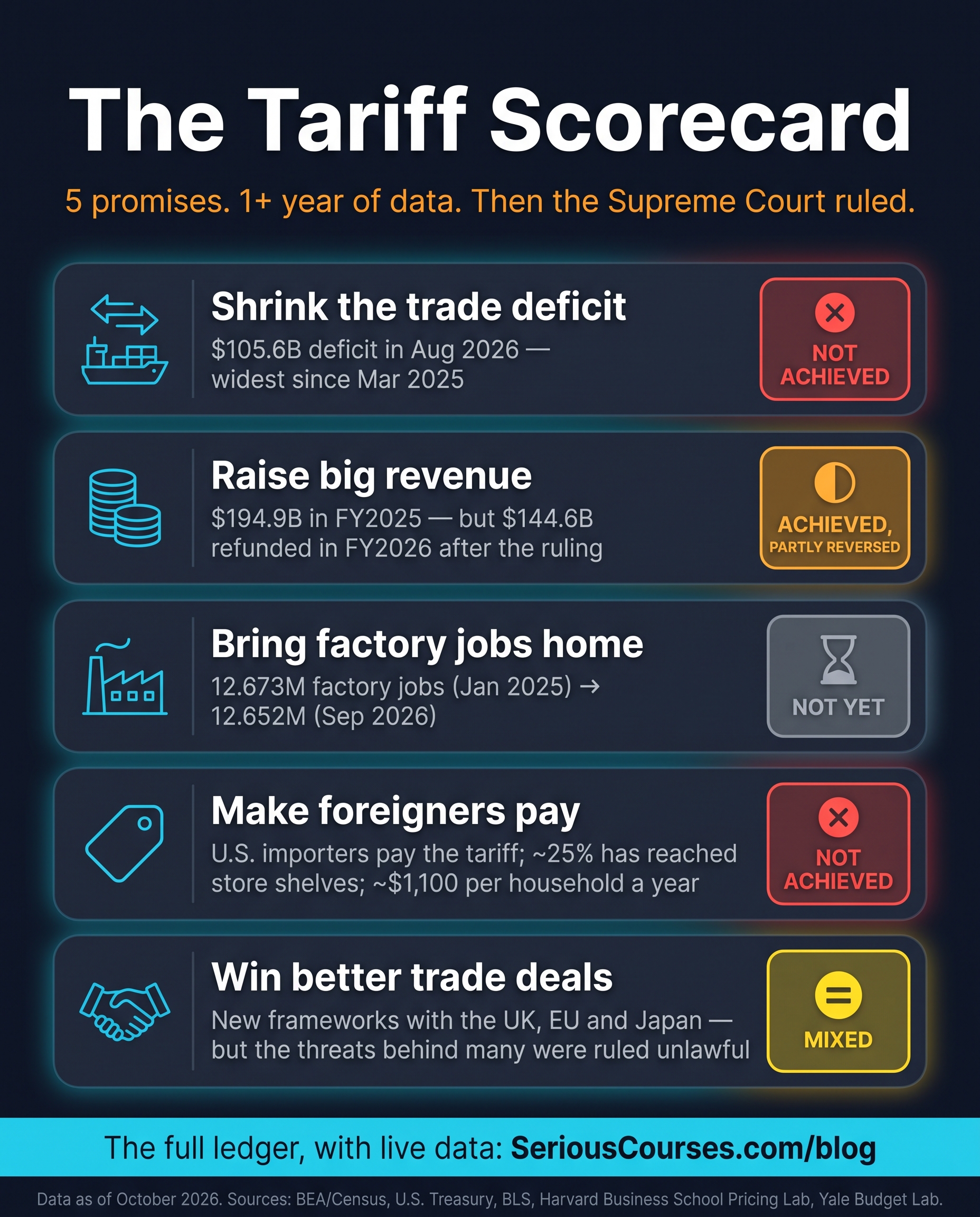 The Tariff Scorecard, data as of October 2026. Sources: BEA/Census, U.S. Treasury, BLS, Harvard Business School Pricing Lab, Yale Budget Lab.