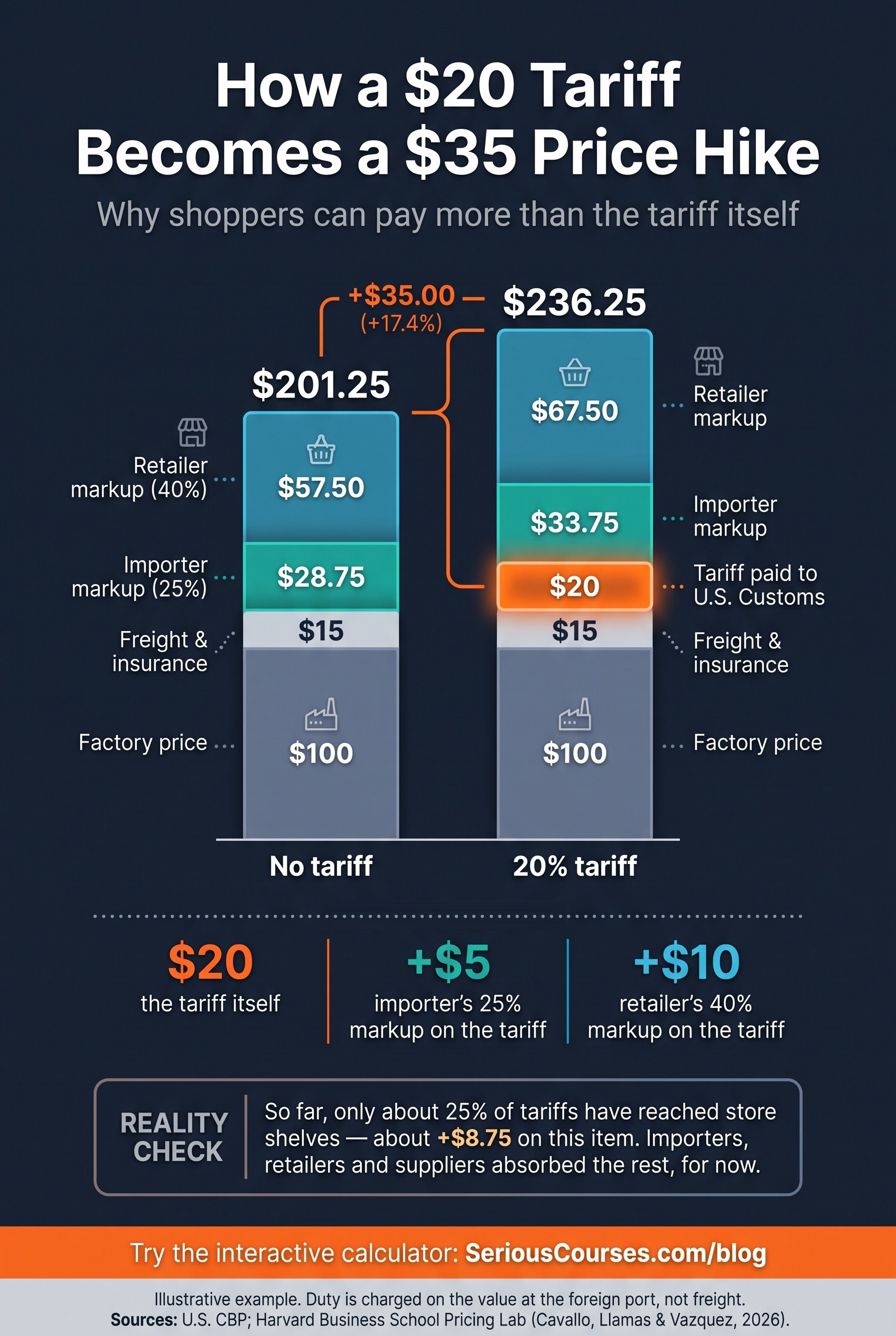 How a $20 tariff becomes a $35 price hike: each business’s percentage markup is charged on the duty too. Illustrative example; sources: U.S. CBP, Harvard Business School Pricing Lab.