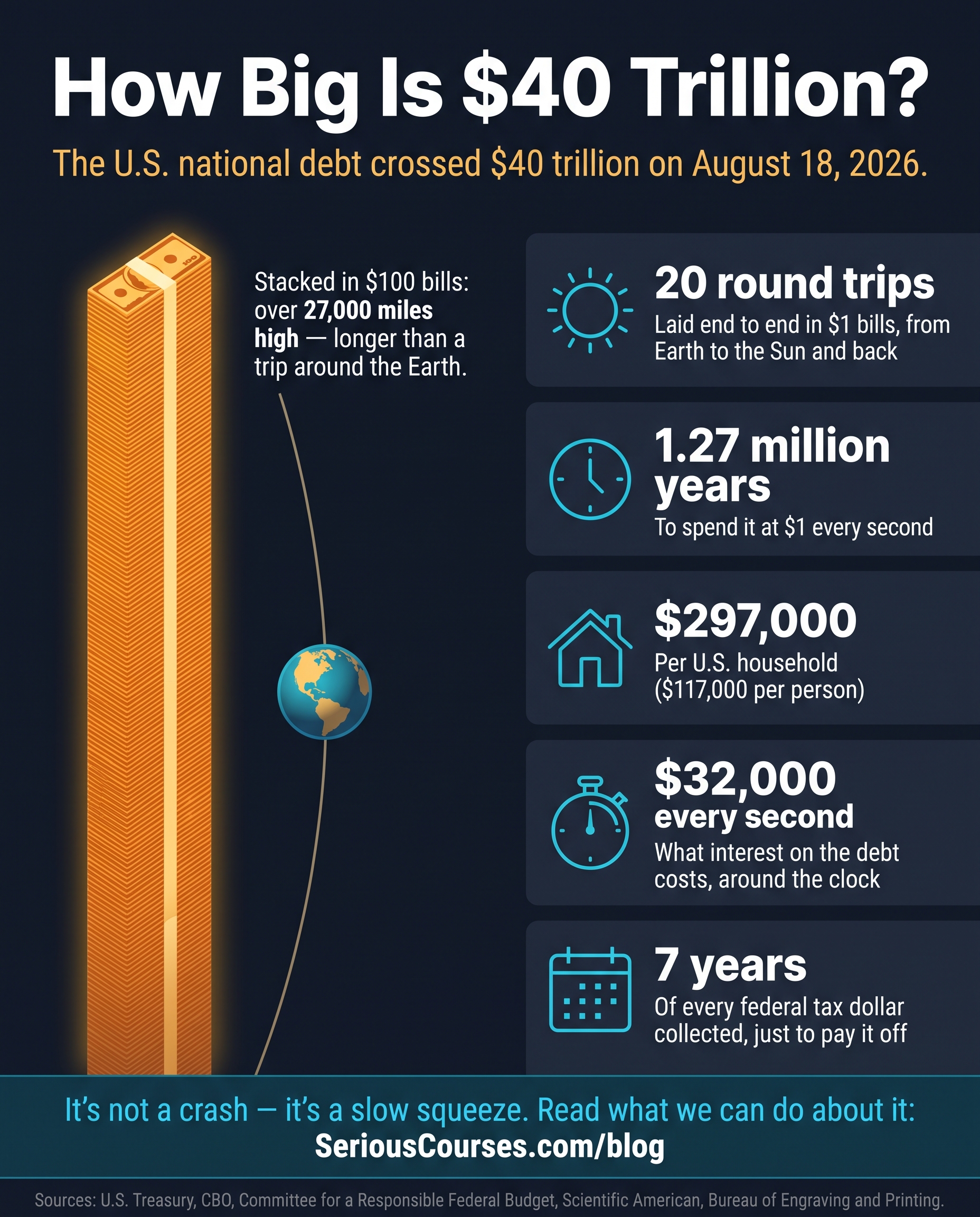How big is $40 trillion? Sources: U.S. Treasury, CBO, Committee for a Responsible Federal Budget, Scientific American, Bureau of Engraving and Printing.